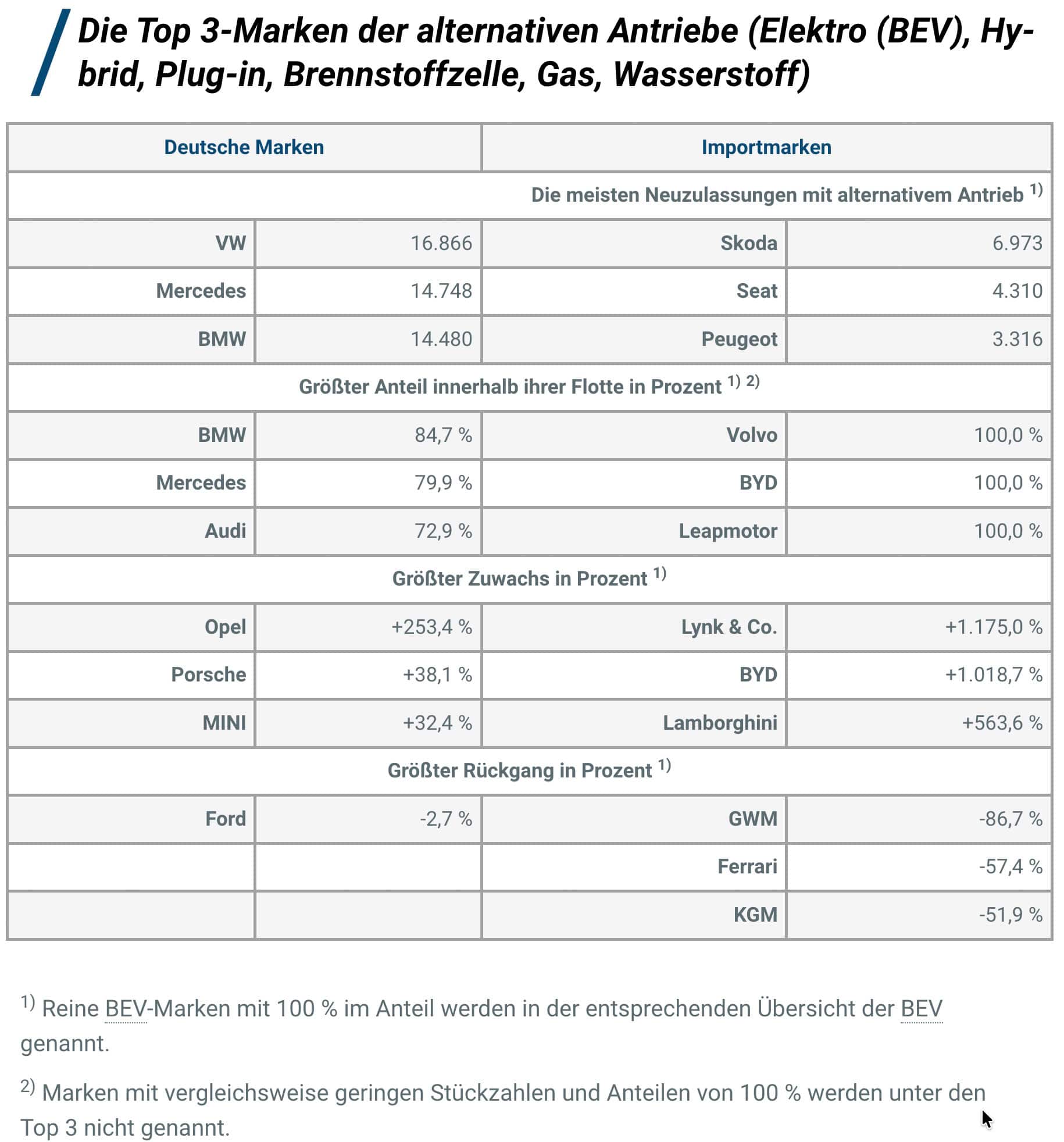 Pkw-Neuzulassungen im Januar 2026 nach Marken und alternativen Antrieben